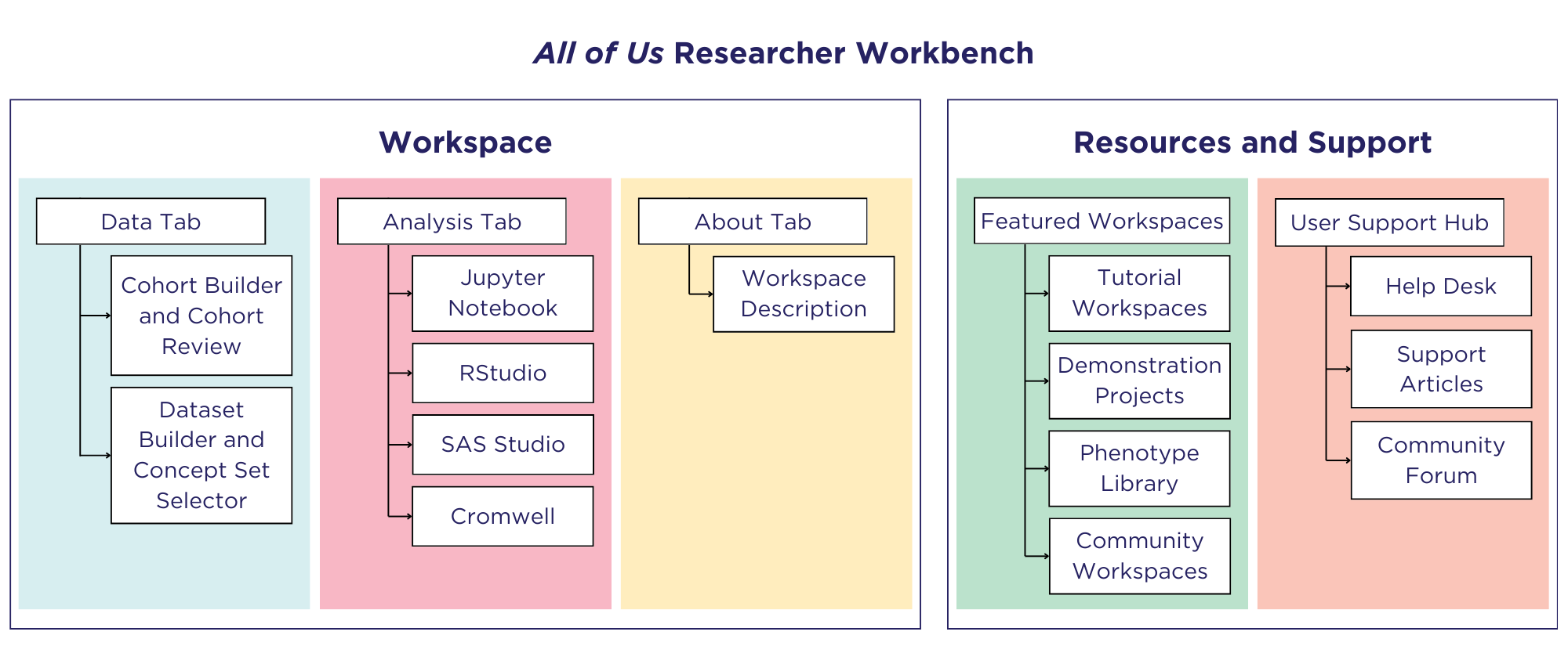 Infographic of the elements of the All of Us Researcher Workbench. The Researcher Workbench is made up of two main areas: workspaces and resources and support. The Workspace includes three tabs: Data, Analysis, and About while the Resources and Support include featured workspaces and the User Support Hub.